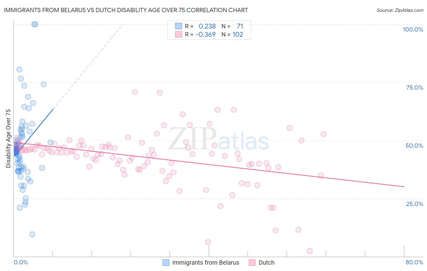 Immigrants from Belarus vs Dutch Disability Age Over 75