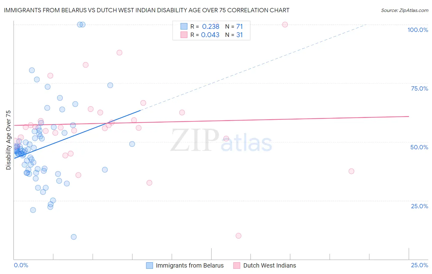 Immigrants from Belarus vs Dutch West Indian Disability Age Over 75