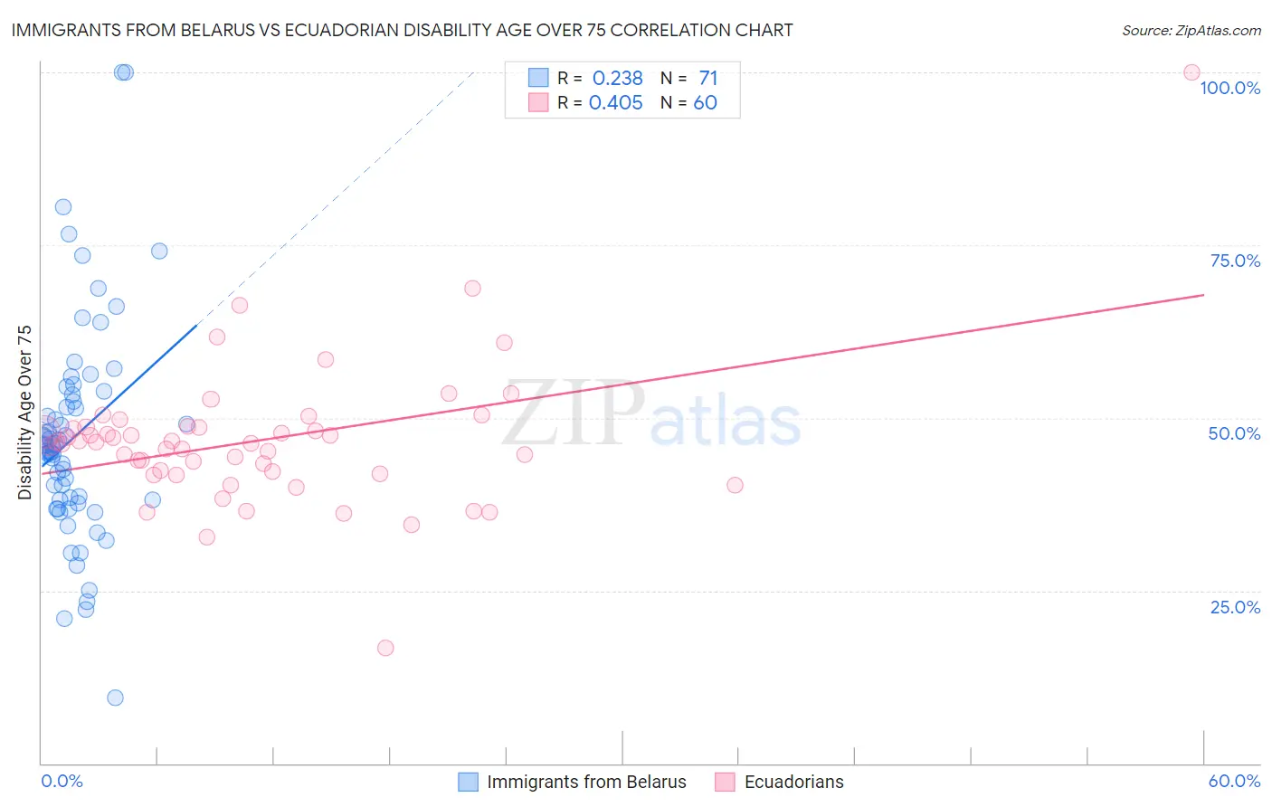 Immigrants from Belarus vs Ecuadorian Disability Age Over 75