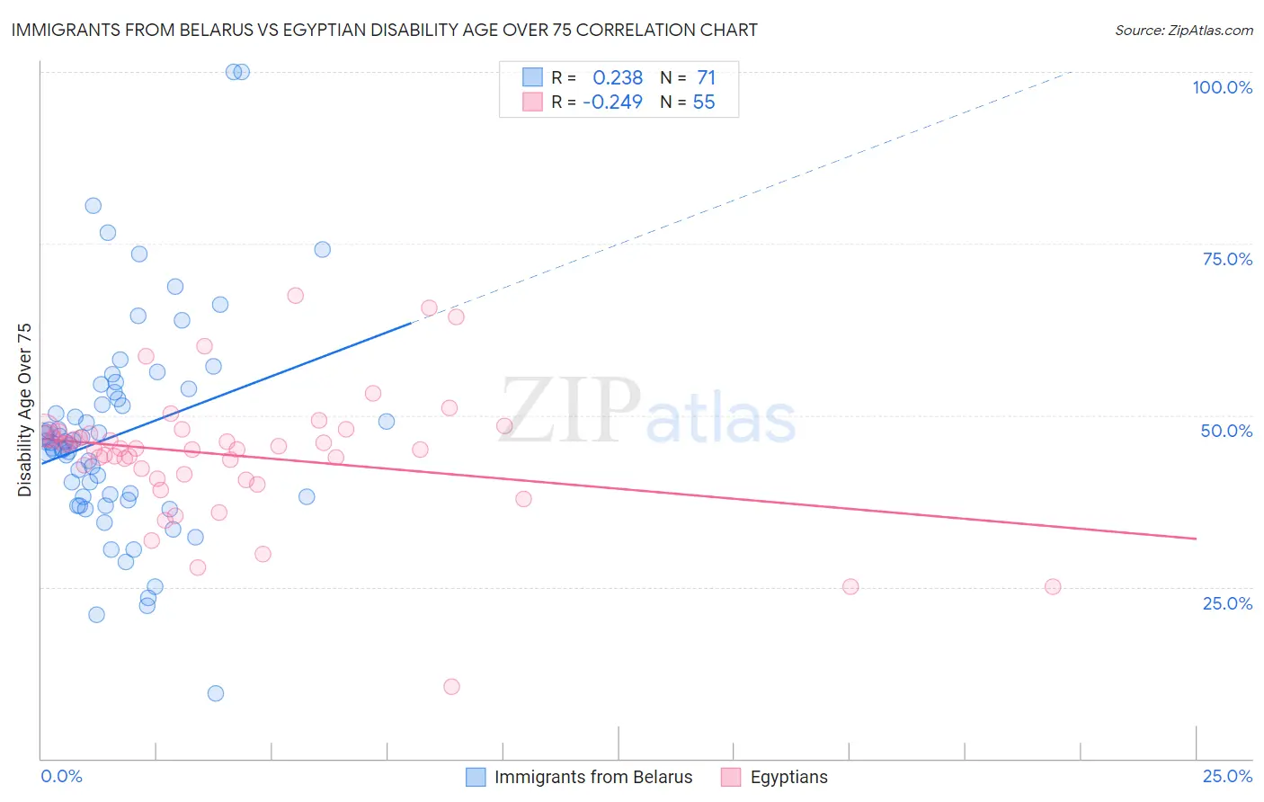 Immigrants from Belarus vs Egyptian Disability Age Over 75