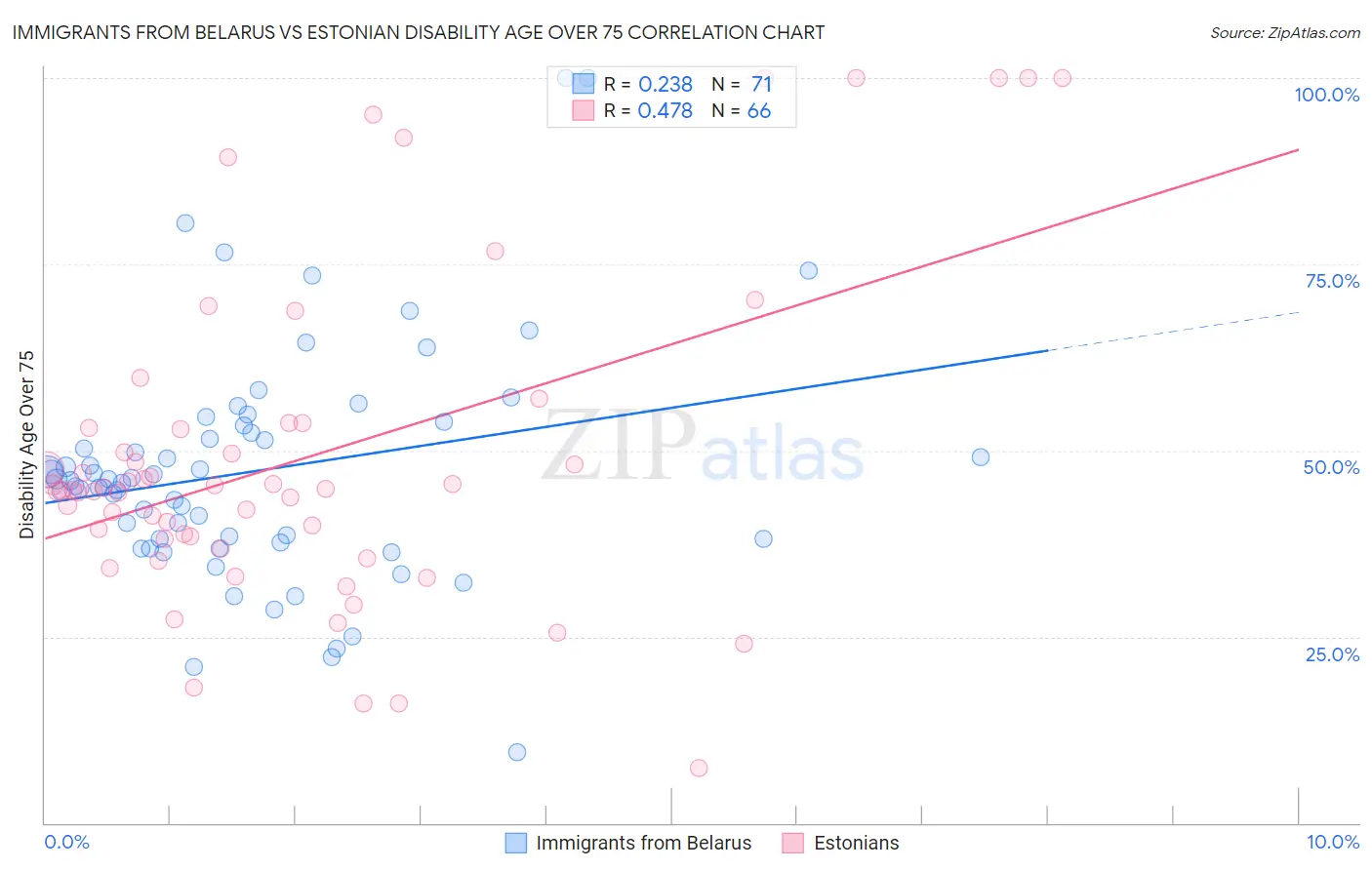 Immigrants from Belarus vs Estonian Disability Age Over 75