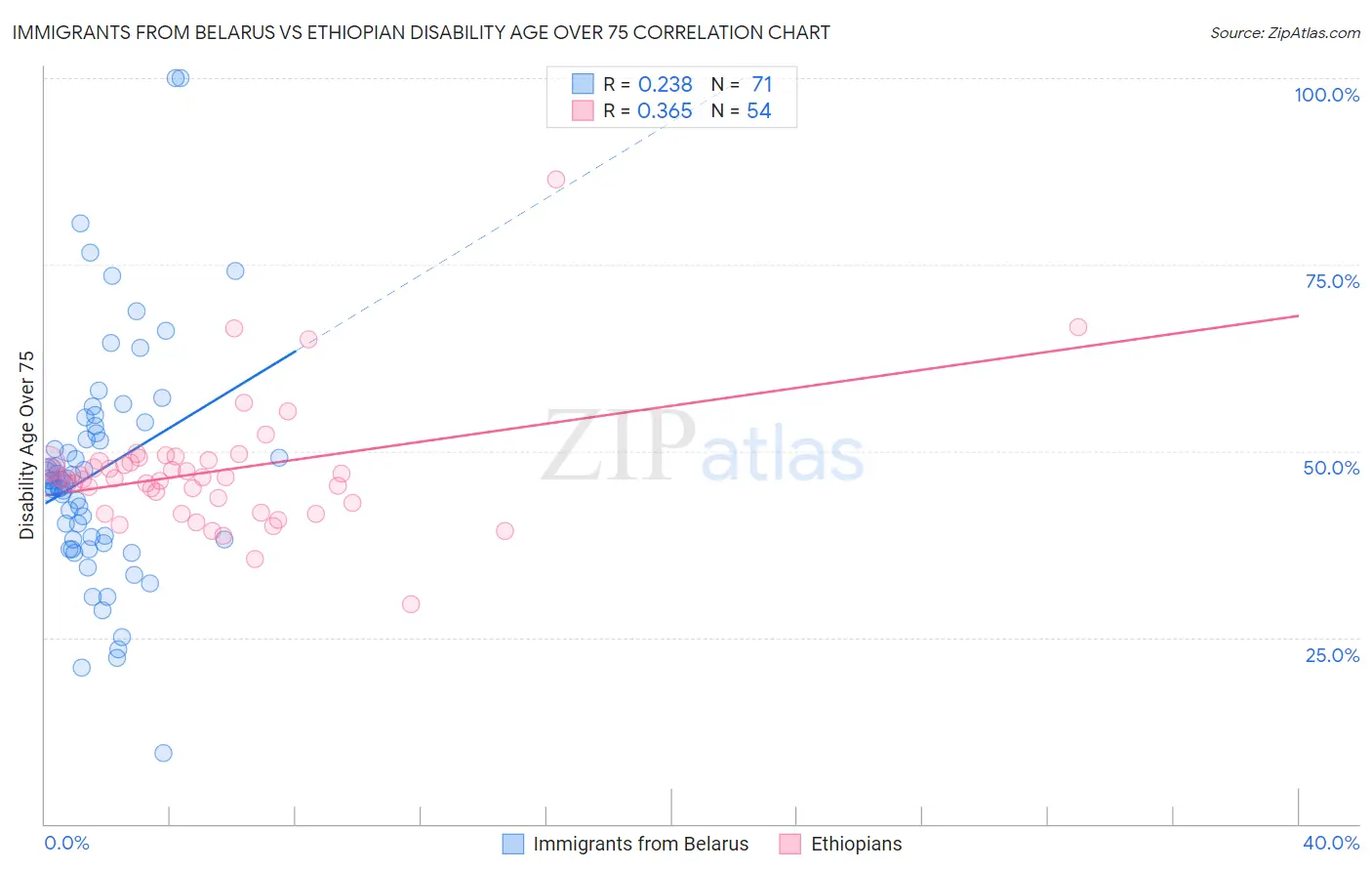 Immigrants from Belarus vs Ethiopian Disability Age Over 75