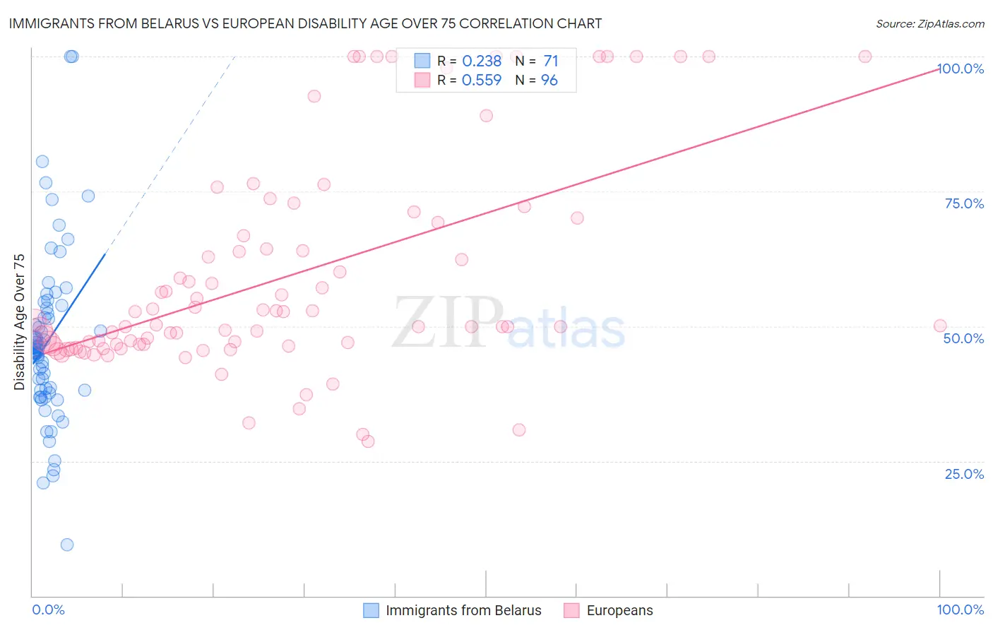 Immigrants from Belarus vs European Disability Age Over 75