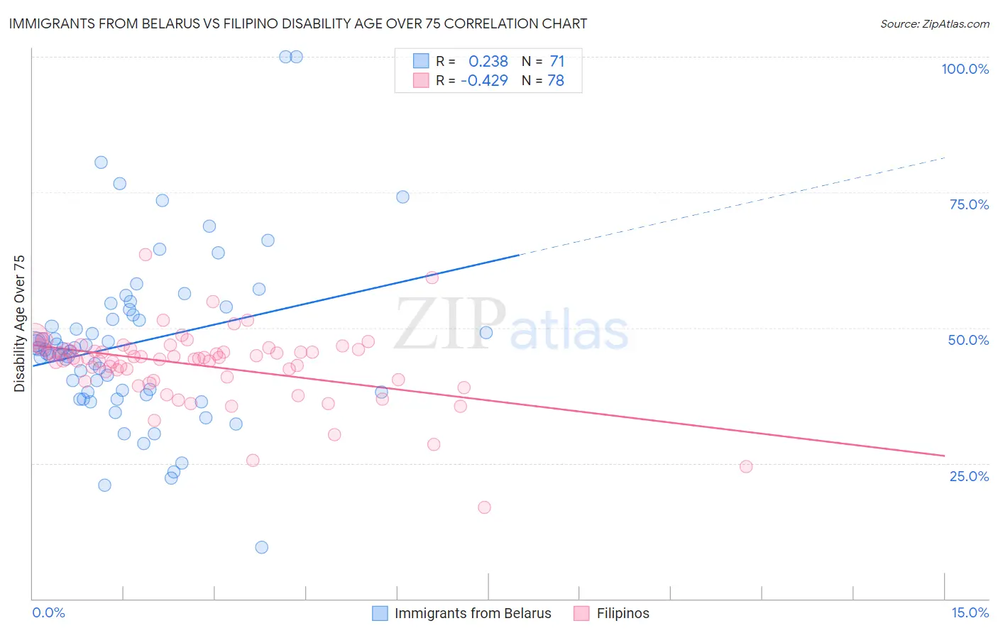 Immigrants from Belarus vs Filipino Disability Age Over 75
