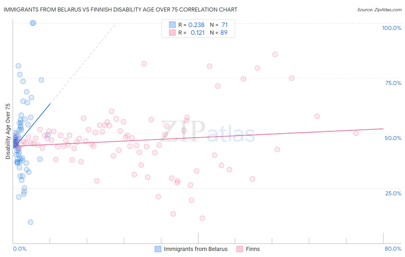 Immigrants from Belarus vs Finnish Disability Age Over 75