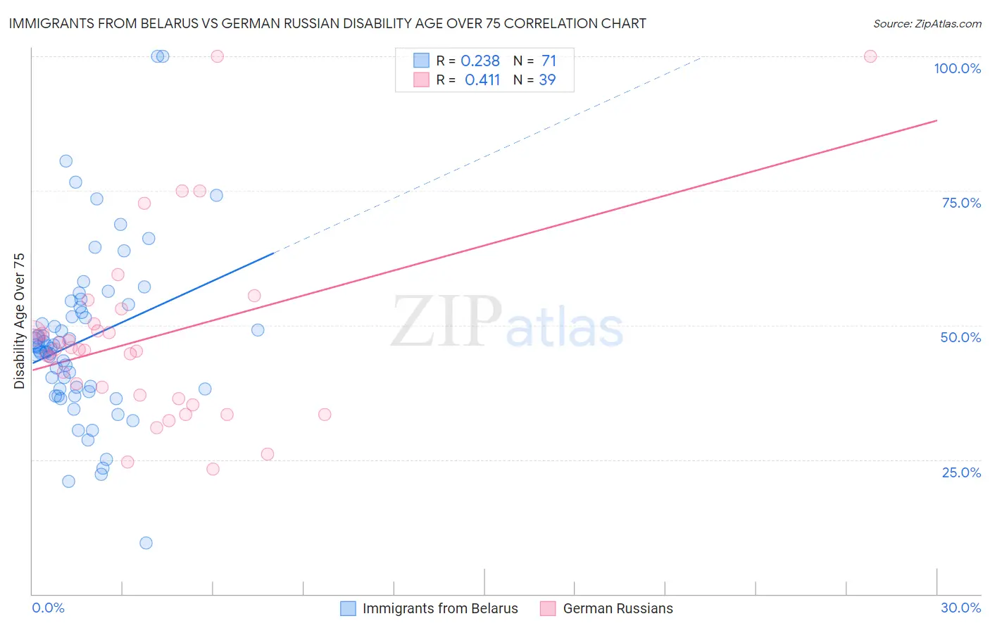 Immigrants from Belarus vs German Russian Disability Age Over 75