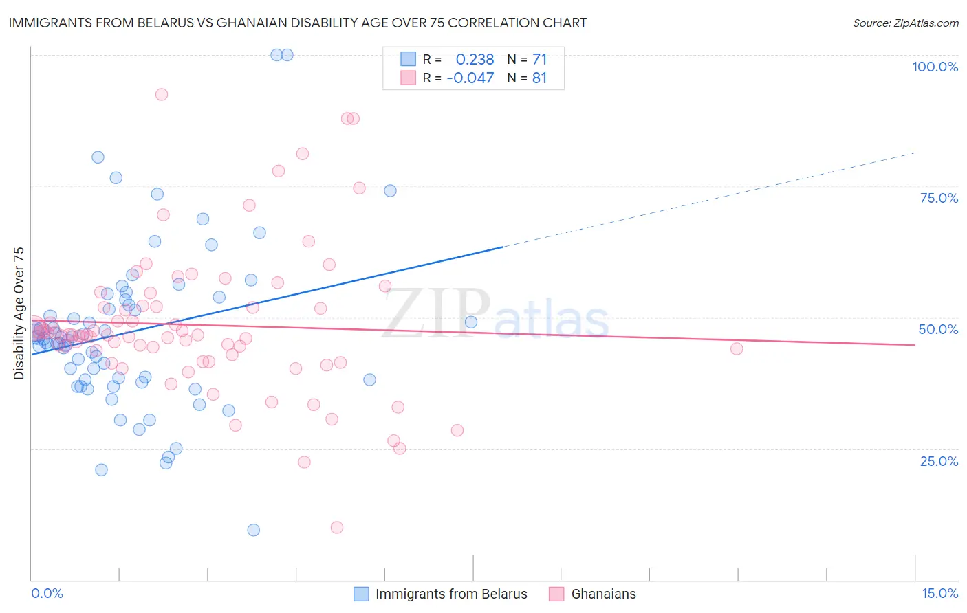 Immigrants from Belarus vs Ghanaian Disability Age Over 75