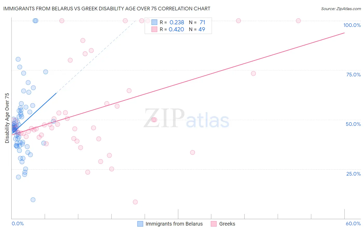 Immigrants from Belarus vs Greek Disability Age Over 75