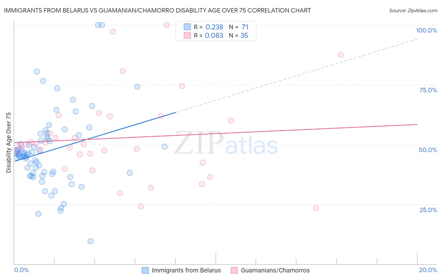 Immigrants from Belarus vs Guamanian/Chamorro Disability Age Over 75
