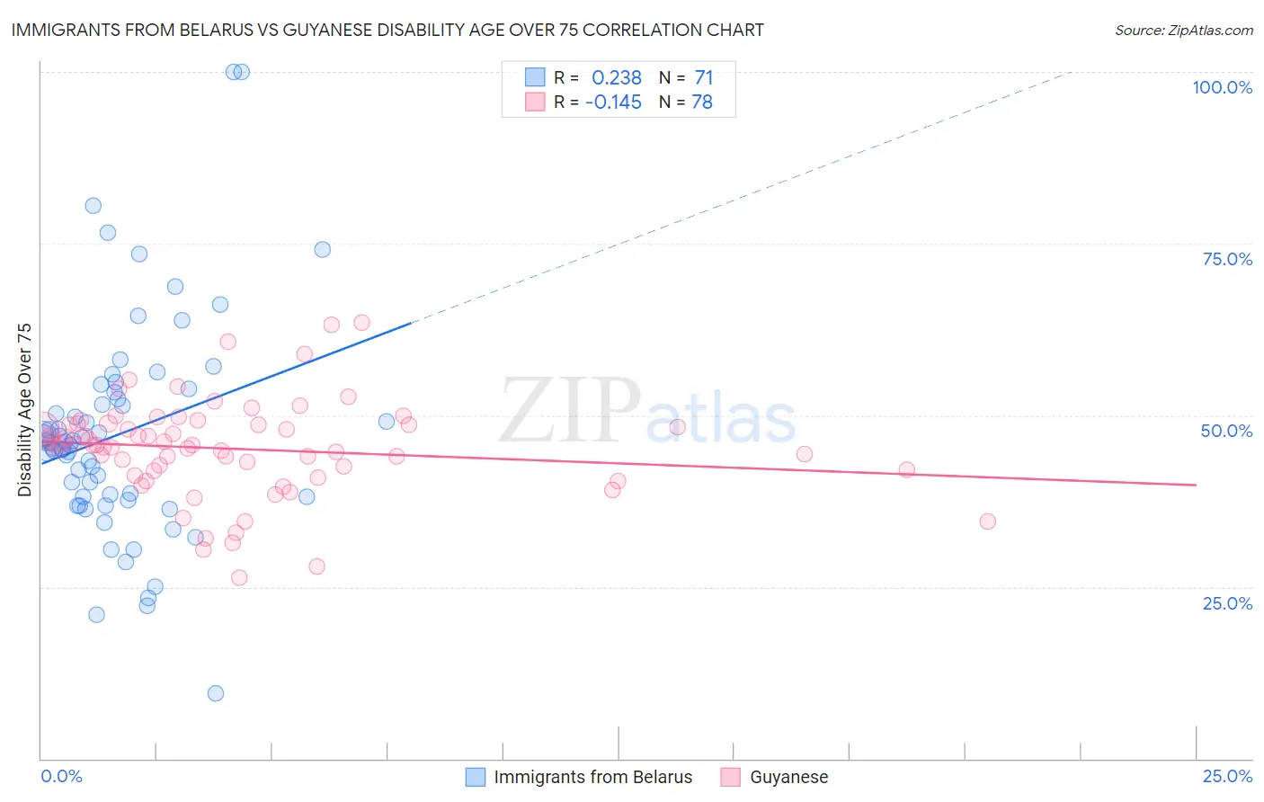 Immigrants from Belarus vs Guyanese Disability Age Over 75