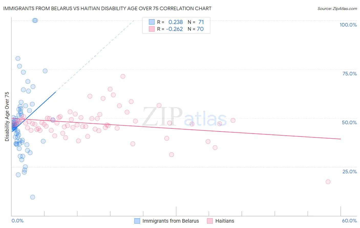 Immigrants from Belarus vs Haitian Disability Age Over 75