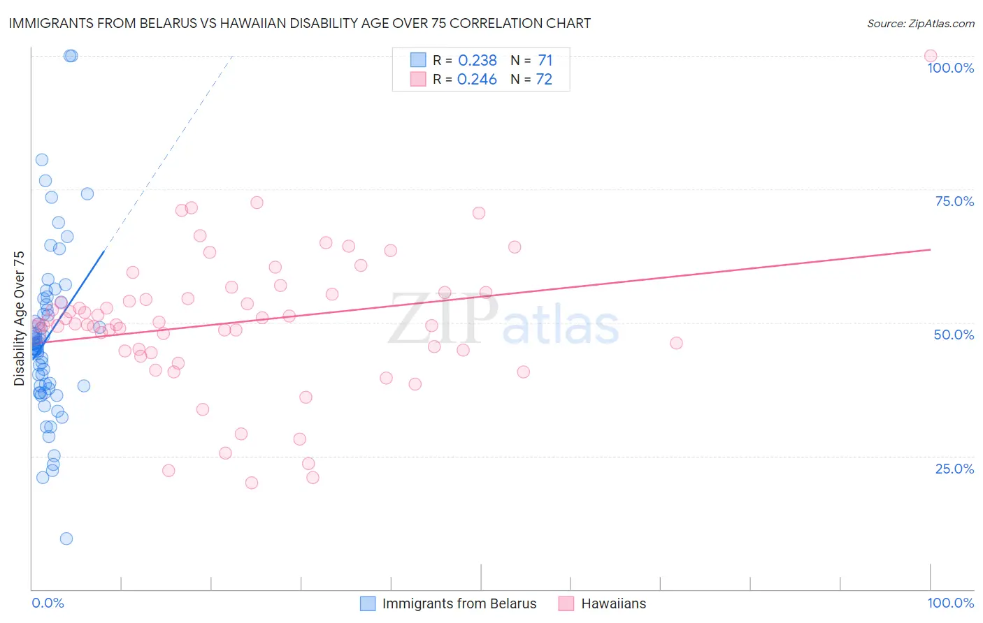 Immigrants from Belarus vs Hawaiian Disability Age Over 75