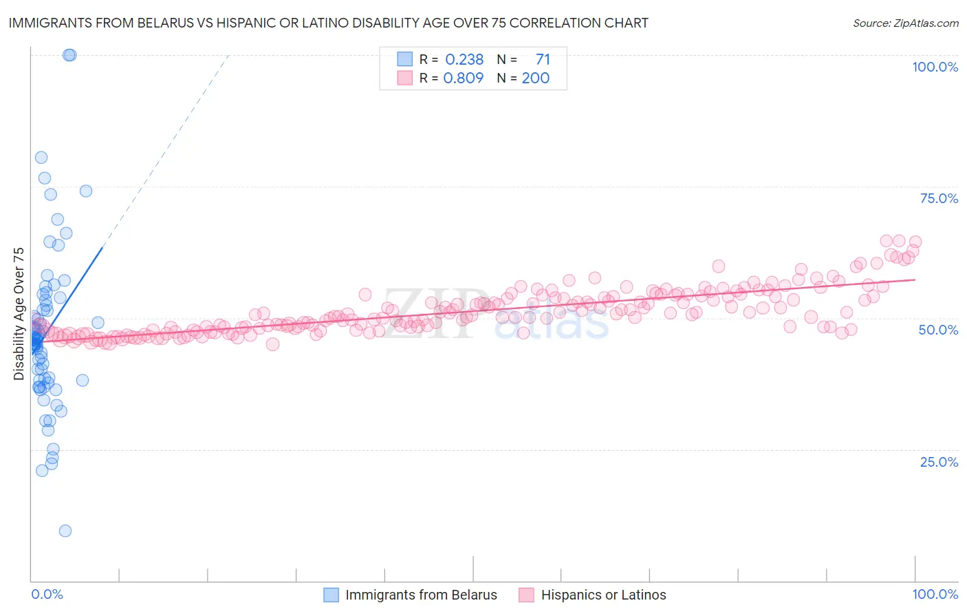 Immigrants from Belarus vs Hispanic or Latino Disability Age Over 75