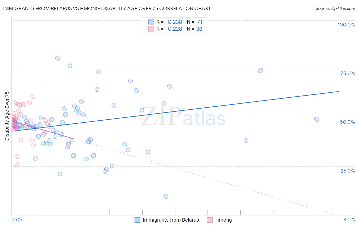 Immigrants from Belarus vs Hmong Disability Age Over 75