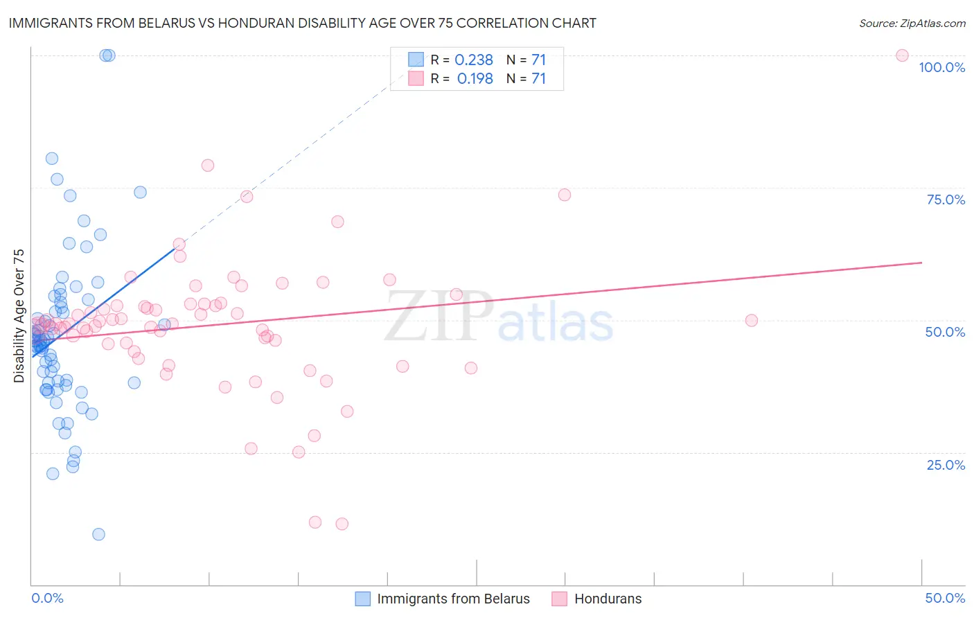 Immigrants from Belarus vs Honduran Disability Age Over 75
