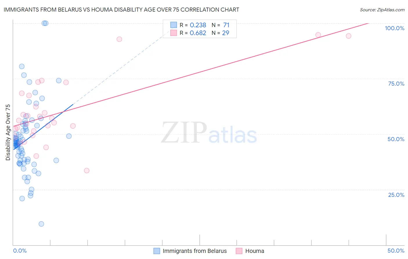 Immigrants from Belarus vs Houma Disability Age Over 75