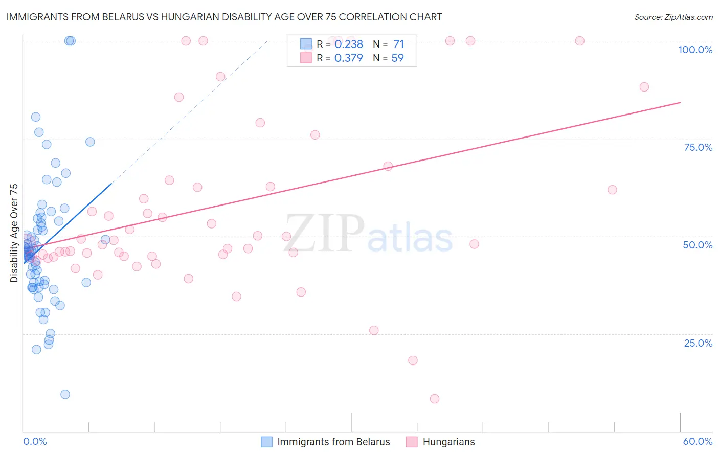 Immigrants from Belarus vs Hungarian Disability Age Over 75