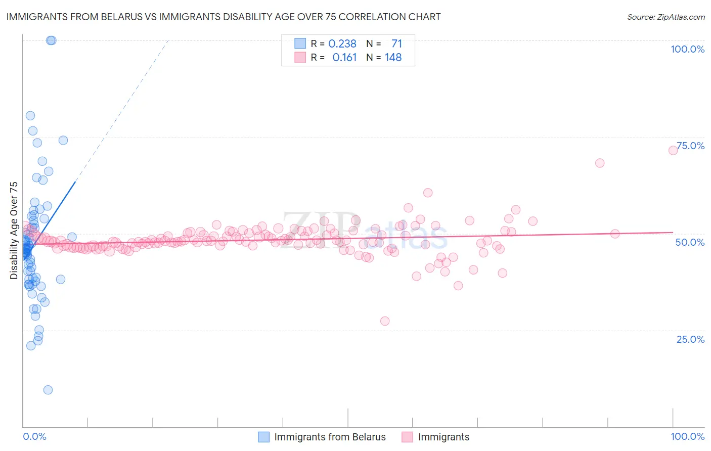 Immigrants from Belarus vs Immigrants Disability Age Over 75