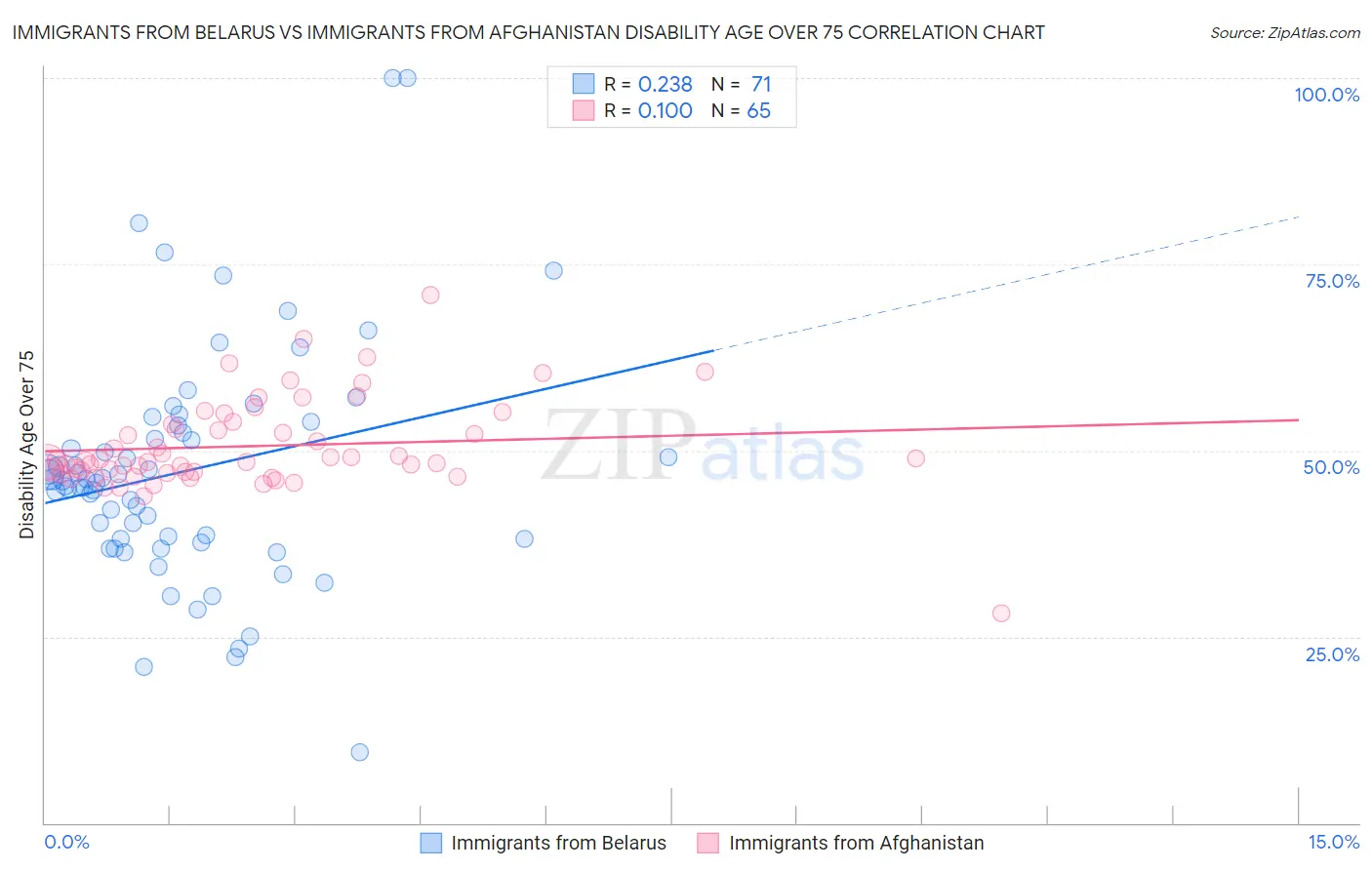 Immigrants from Belarus vs Immigrants from Afghanistan Disability Age Over 75
