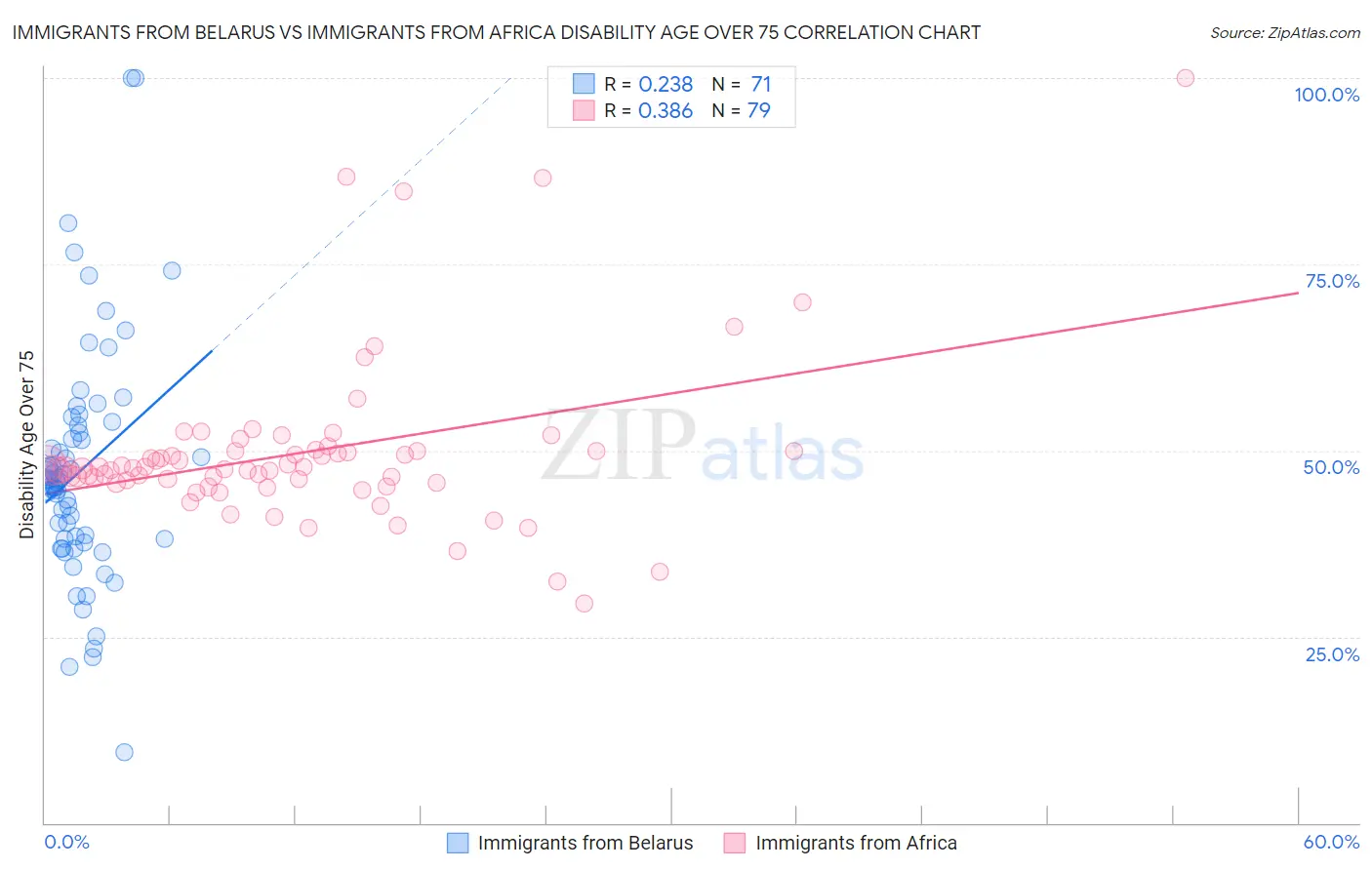 Immigrants from Belarus vs Immigrants from Africa Disability Age Over 75