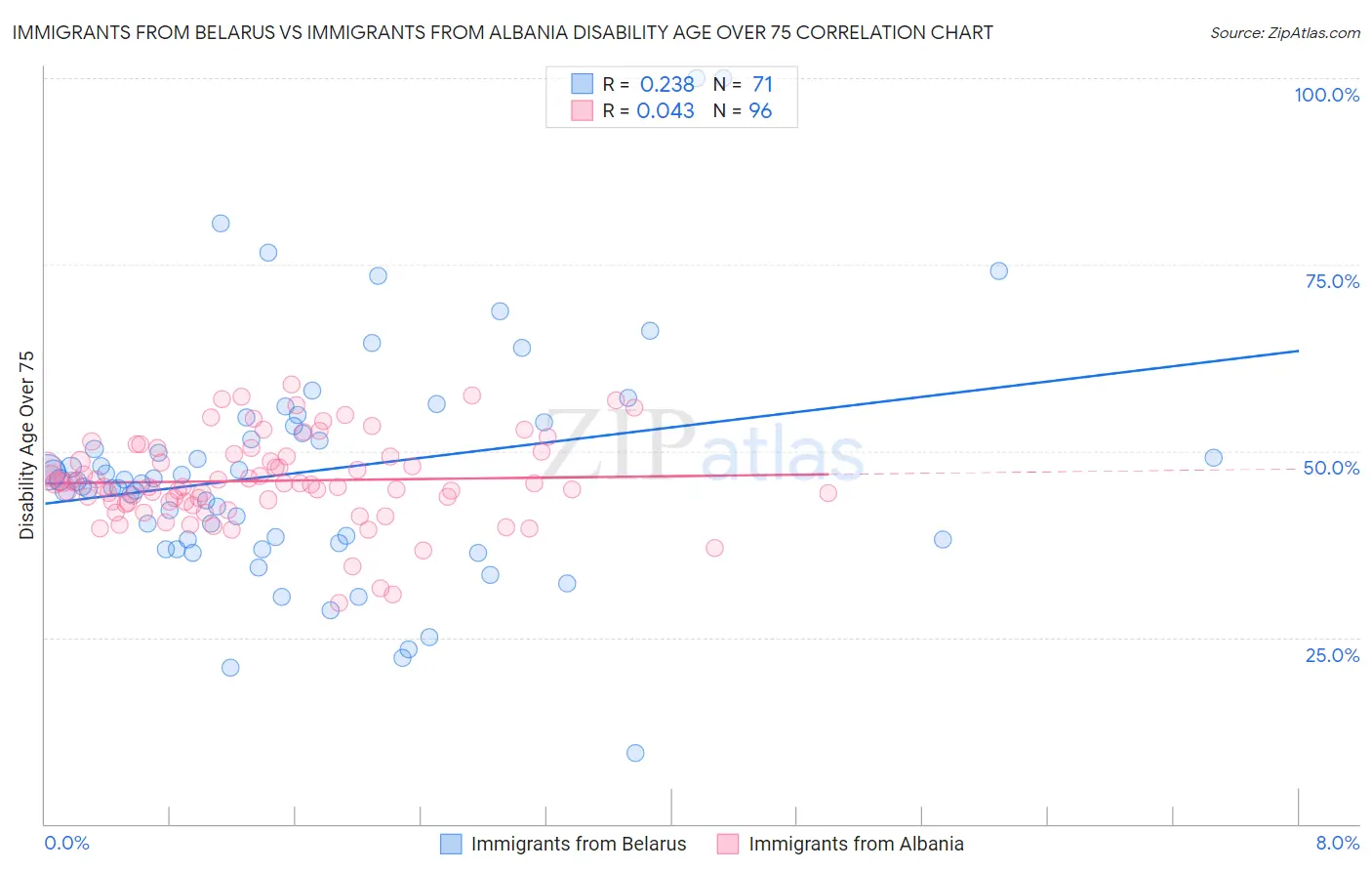 Immigrants from Belarus vs Immigrants from Albania Disability Age Over 75