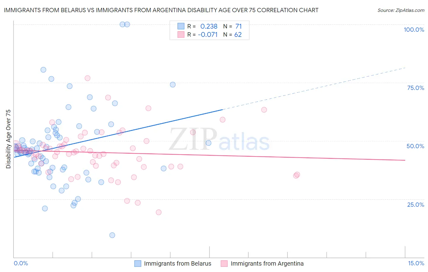 Immigrants from Belarus vs Immigrants from Argentina Disability Age Over 75