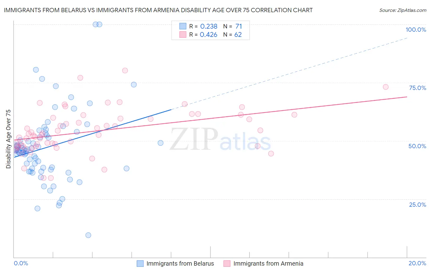 Immigrants from Belarus vs Immigrants from Armenia Disability Age Over 75