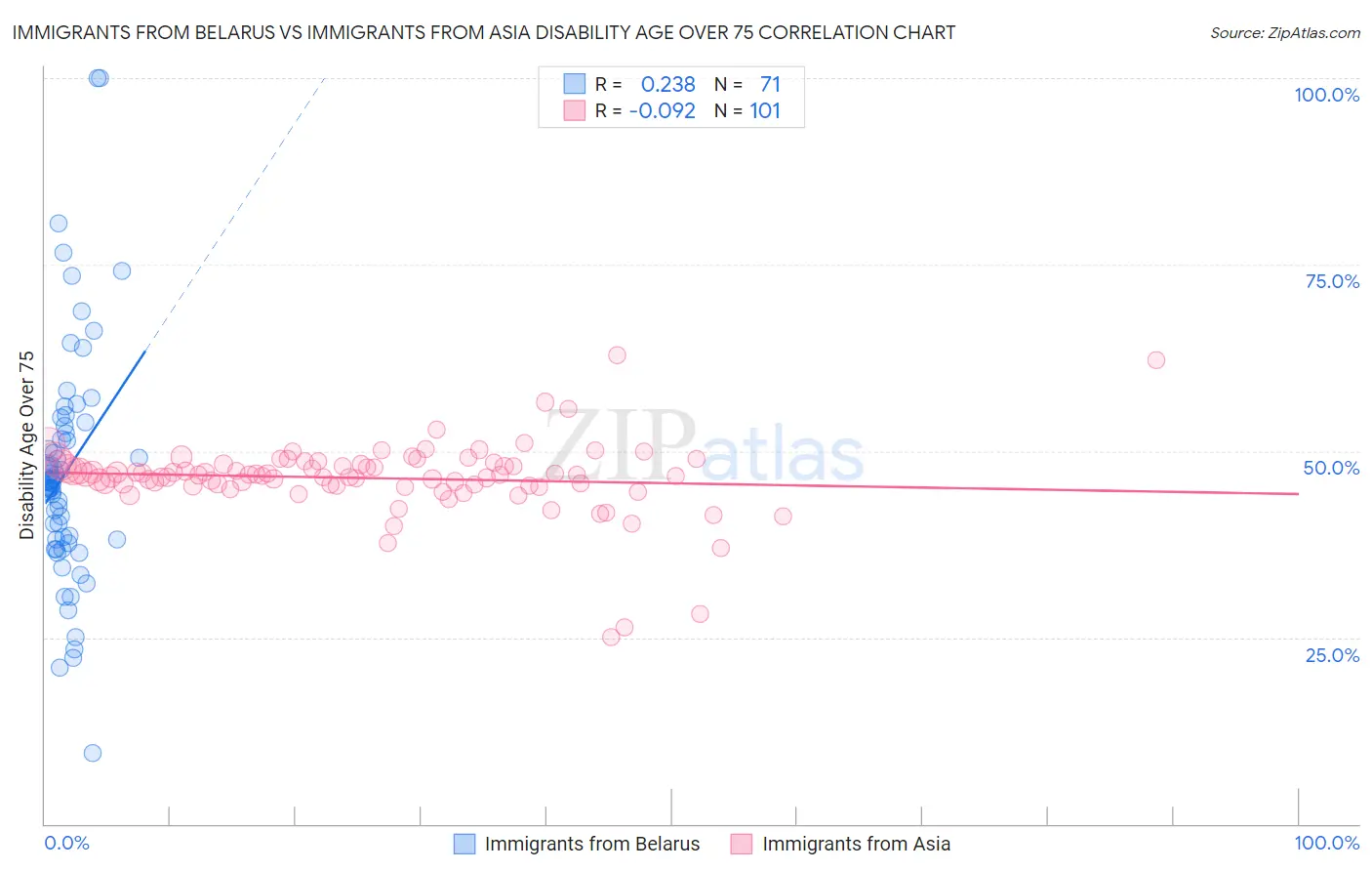 Immigrants from Belarus vs Immigrants from Asia Disability Age Over 75