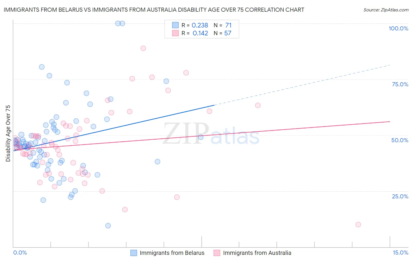 Immigrants from Belarus vs Immigrants from Australia Disability Age Over 75