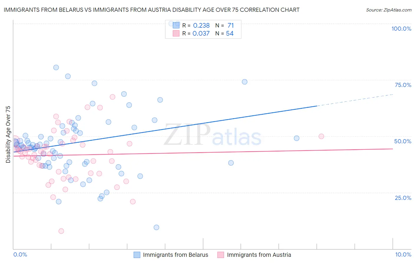 Immigrants from Belarus vs Immigrants from Austria Disability Age Over 75