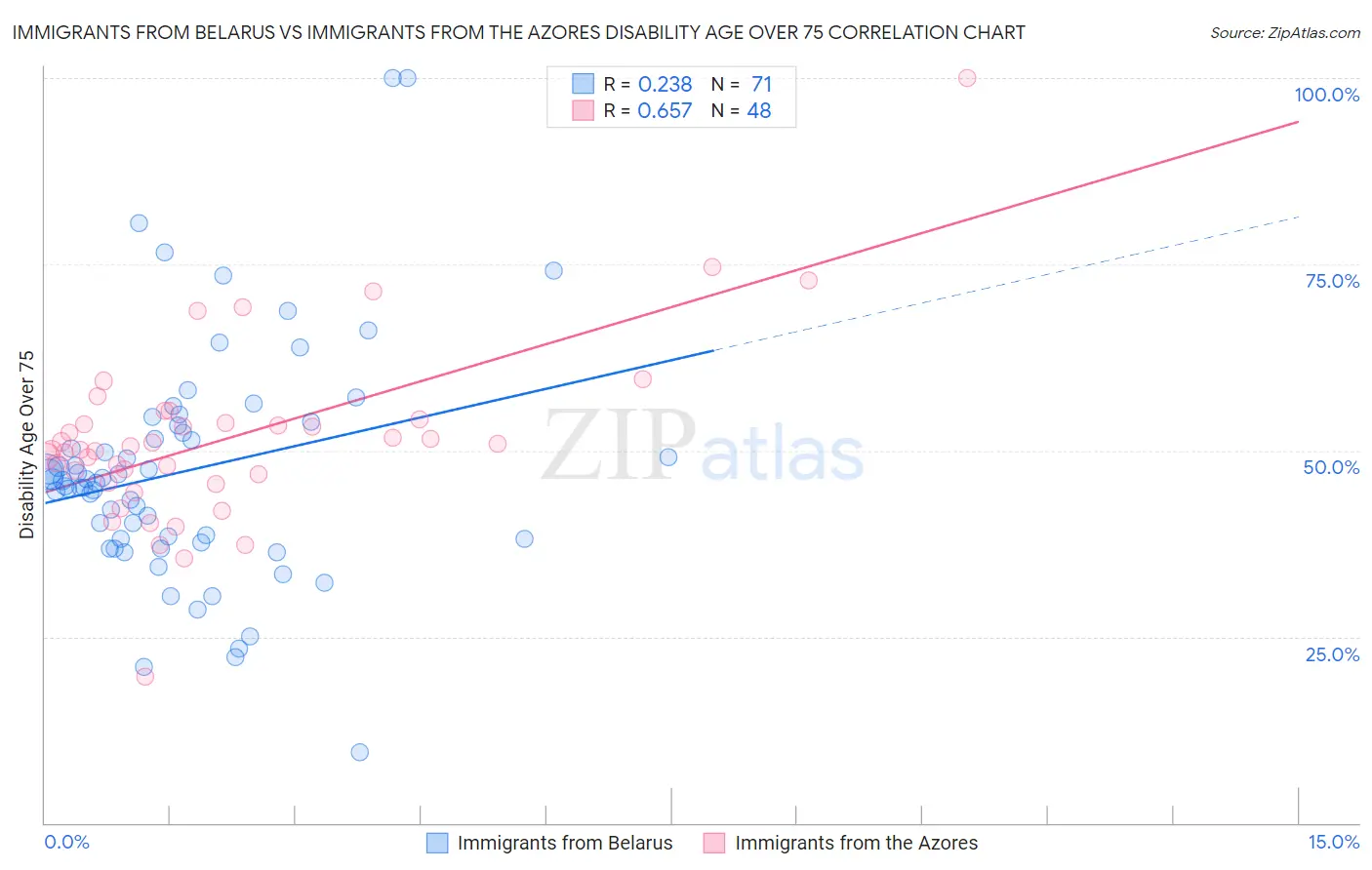 Immigrants from Belarus vs Immigrants from the Azores Disability Age Over 75