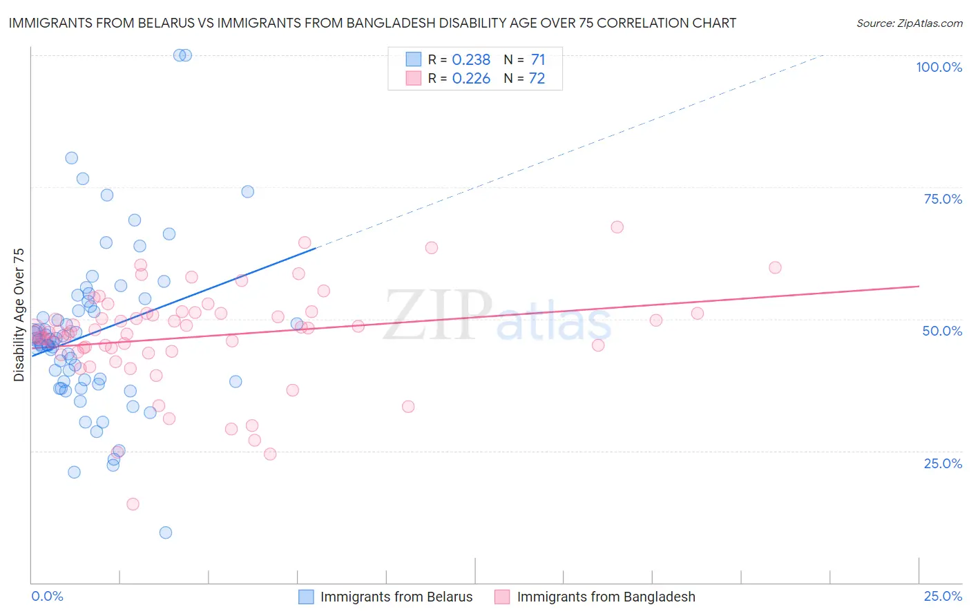 Immigrants from Belarus vs Immigrants from Bangladesh Disability Age Over 75