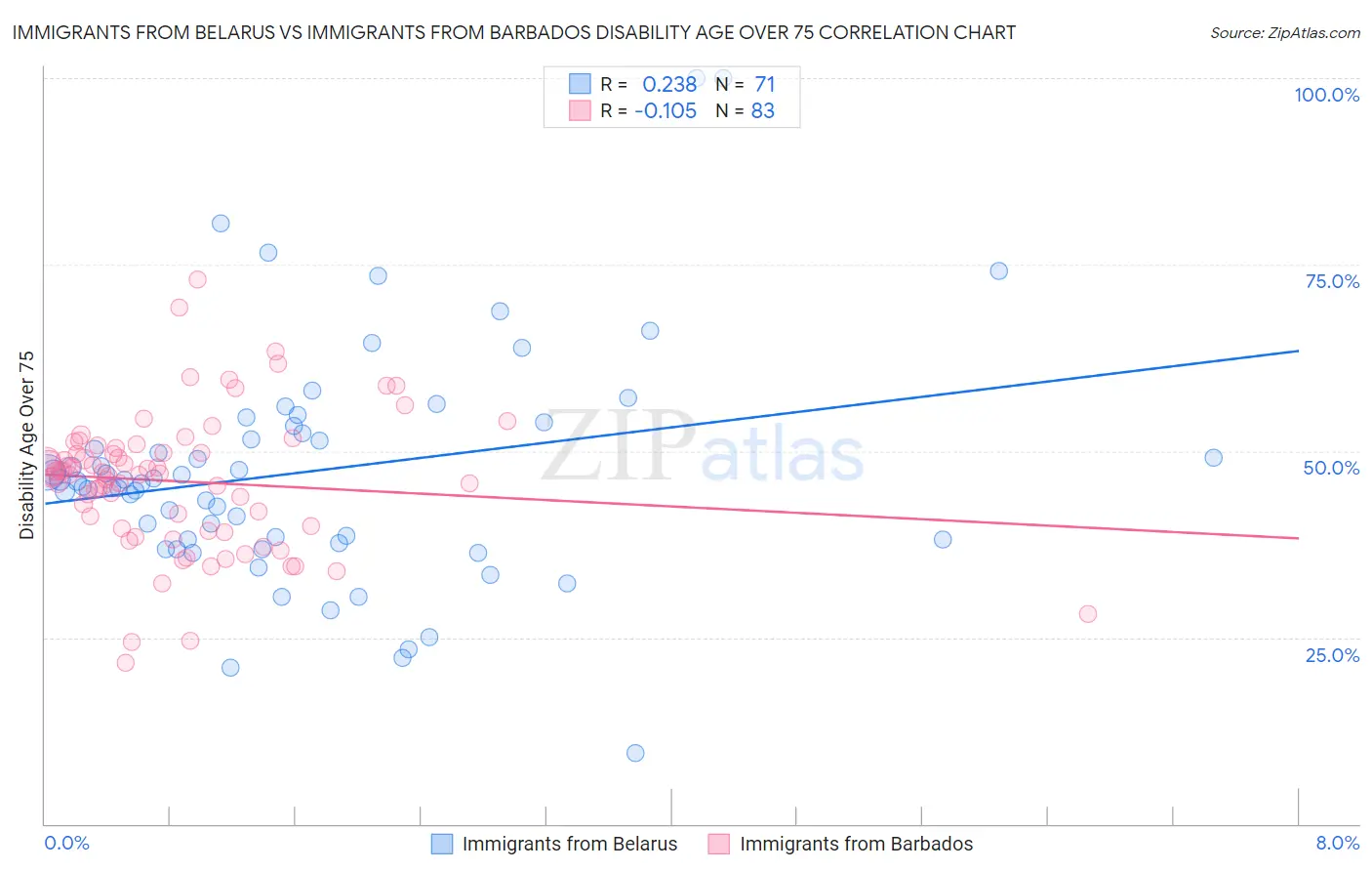 Immigrants from Belarus vs Immigrants from Barbados Disability Age Over 75