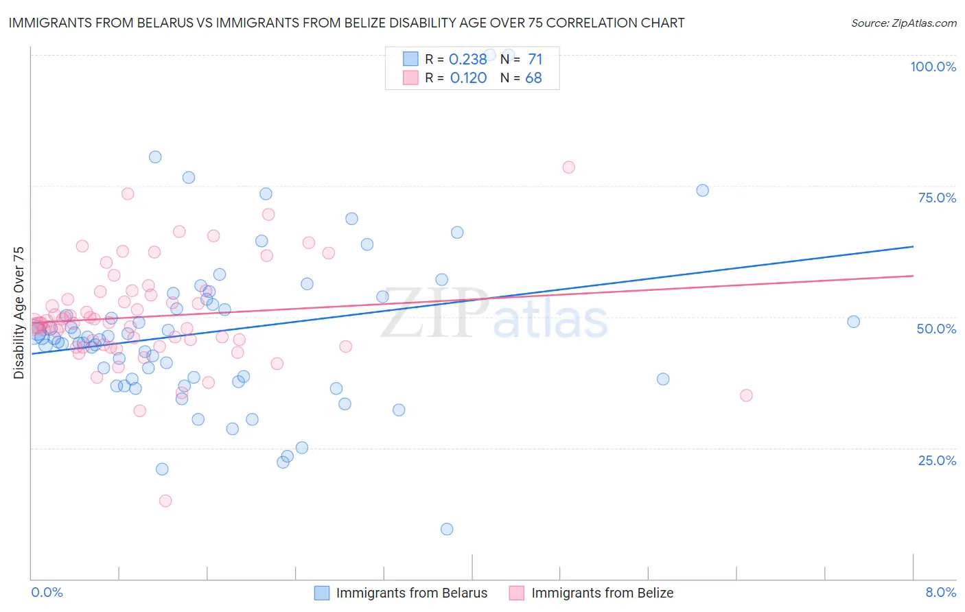 Immigrants from Belarus vs Immigrants from Belize Disability Age Over 75