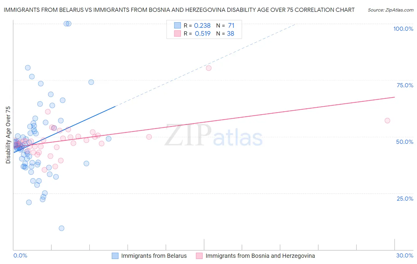Immigrants from Belarus vs Immigrants from Bosnia and Herzegovina Disability Age Over 75