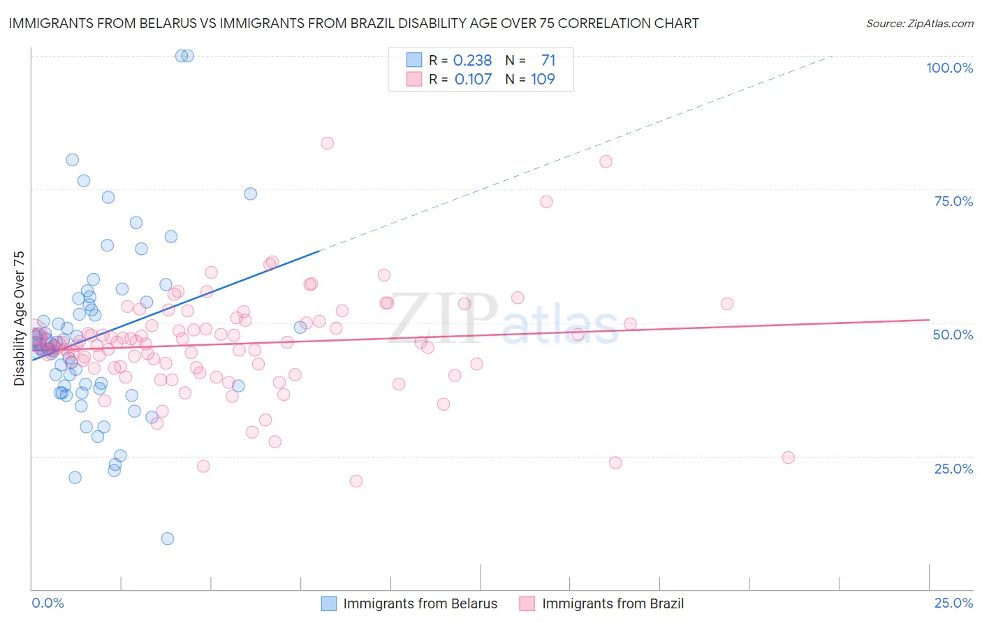 Immigrants from Belarus vs Immigrants from Brazil Disability Age Over 75