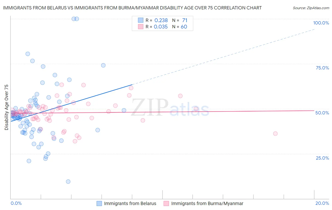 Immigrants from Belarus vs Immigrants from Burma/Myanmar Disability Age Over 75