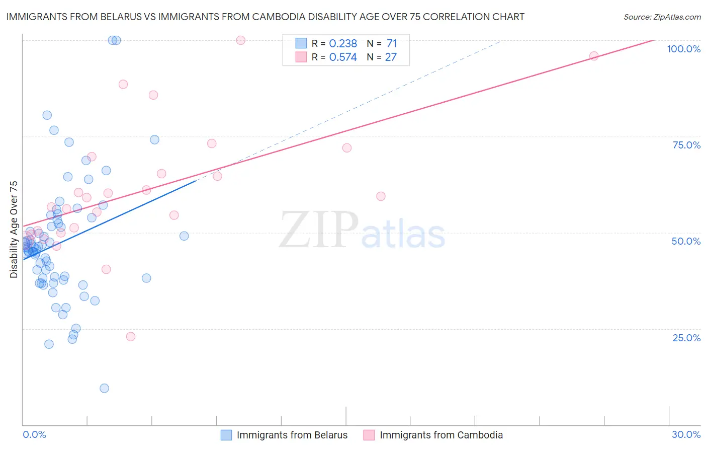 Immigrants from Belarus vs Immigrants from Cambodia Disability Age Over 75