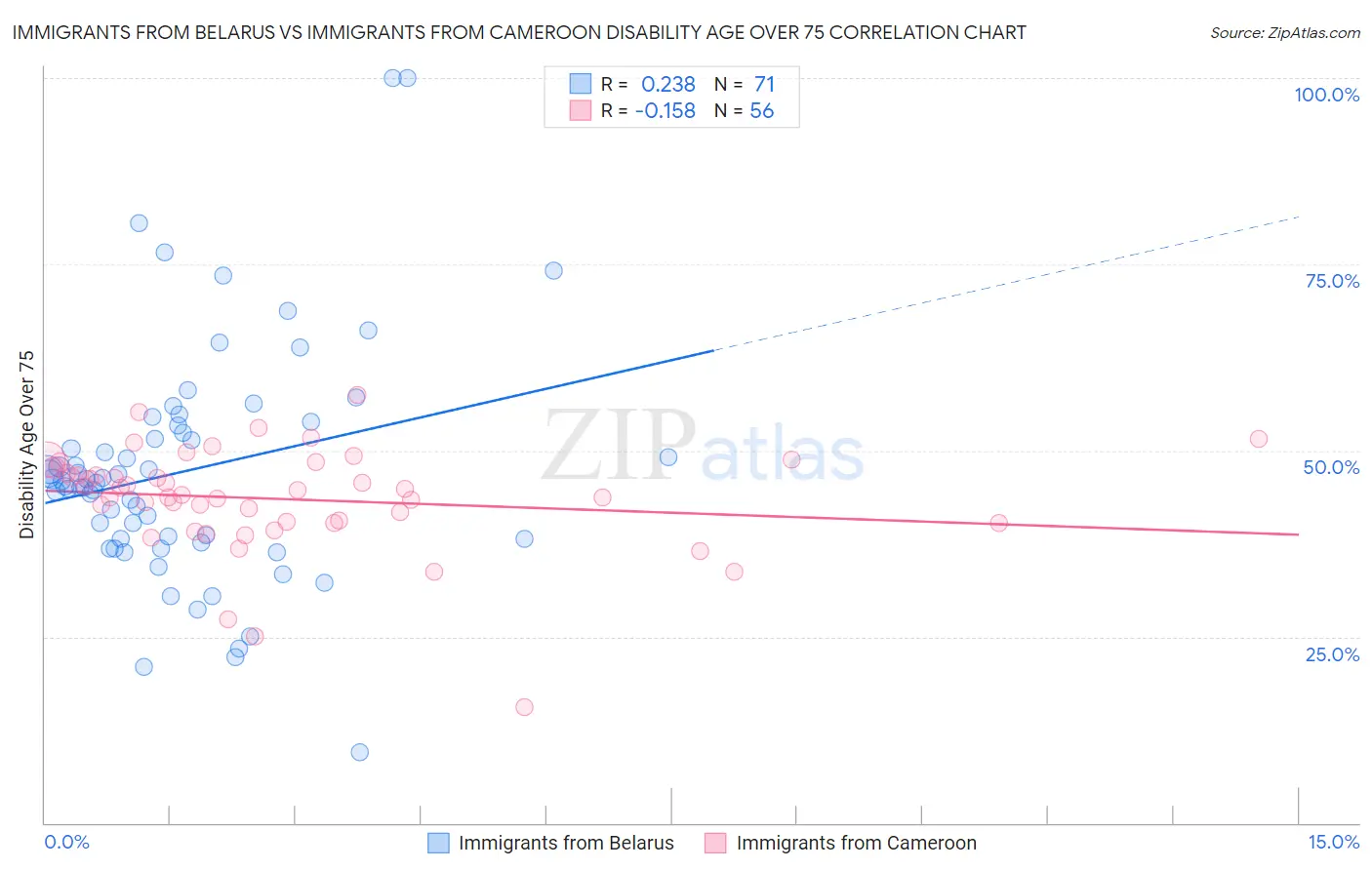 Immigrants from Belarus vs Immigrants from Cameroon Disability Age Over 75