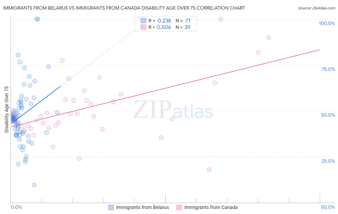 Immigrants from Belarus vs Immigrants from Canada Disability Age Over 75