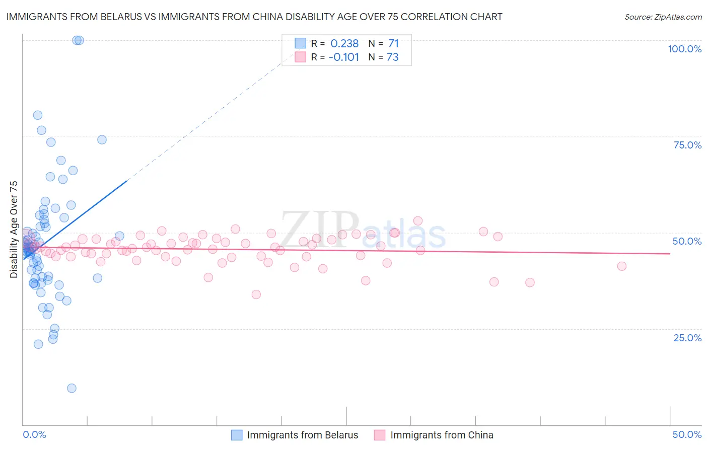 Immigrants from Belarus vs Immigrants from China Disability Age Over 75