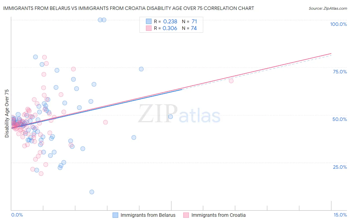 Immigrants from Belarus vs Immigrants from Croatia Disability Age Over 75