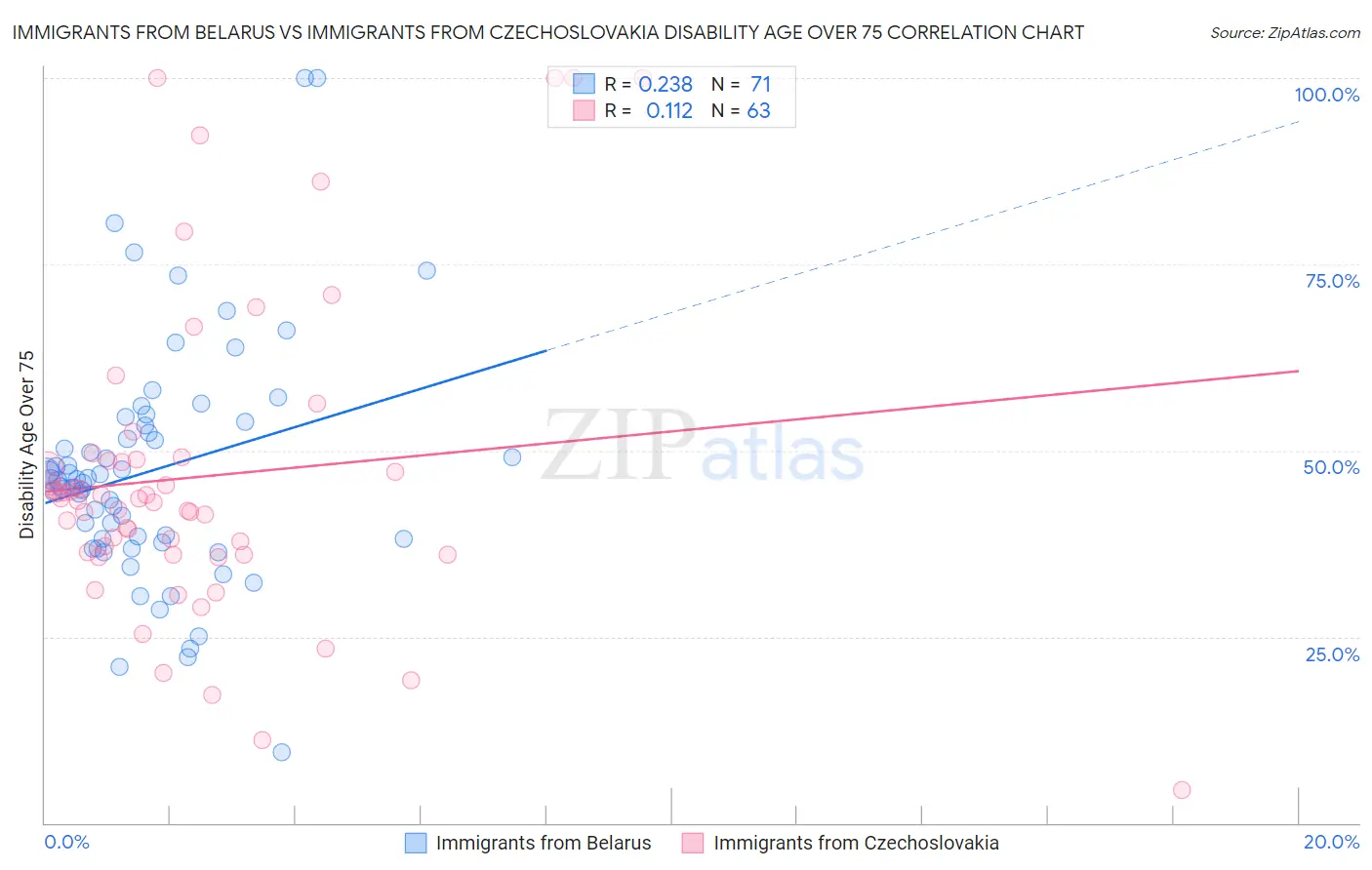 Immigrants from Belarus vs Immigrants from Czechoslovakia Disability Age Over 75