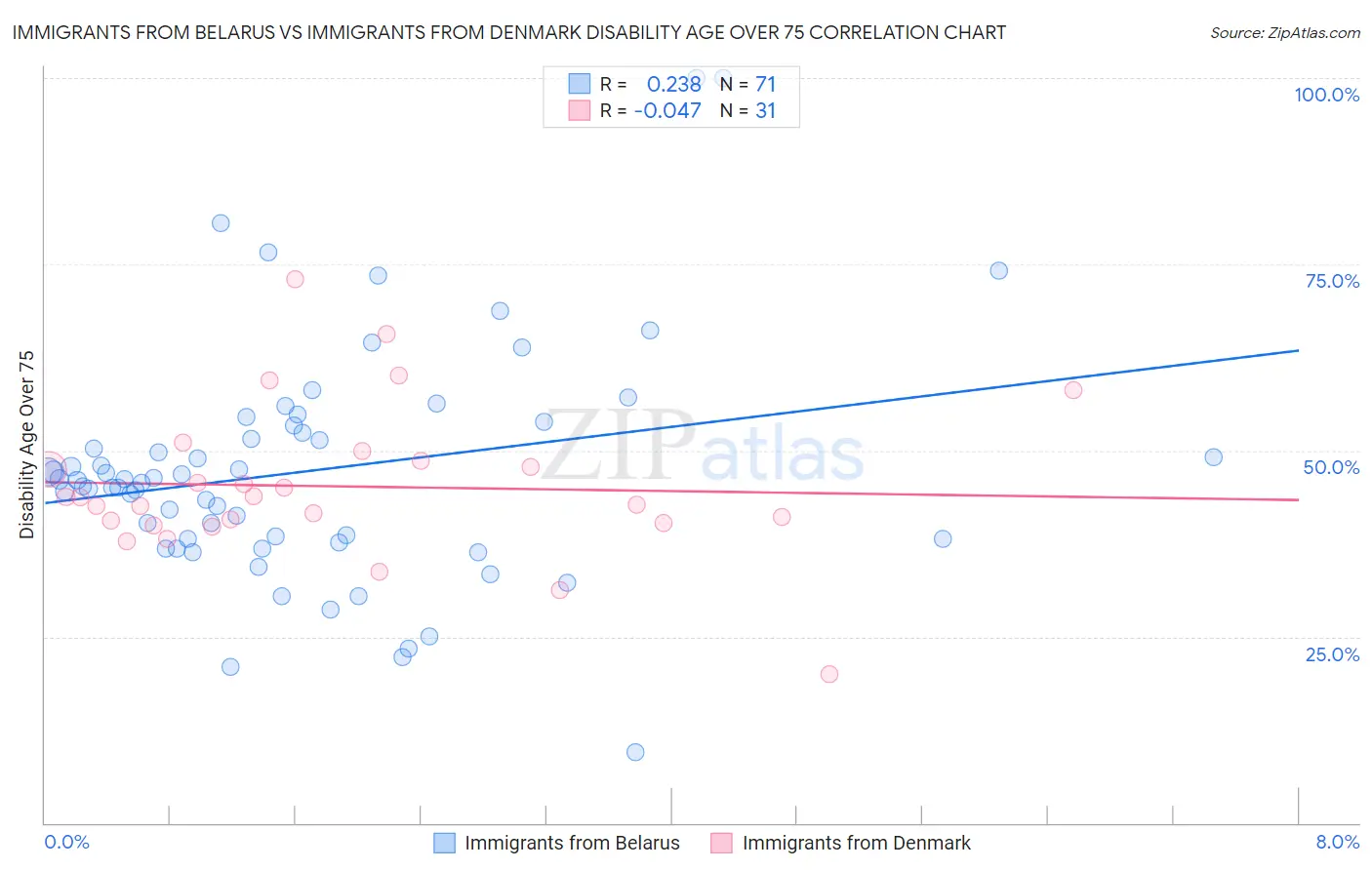 Immigrants from Belarus vs Immigrants from Denmark Disability Age Over 75