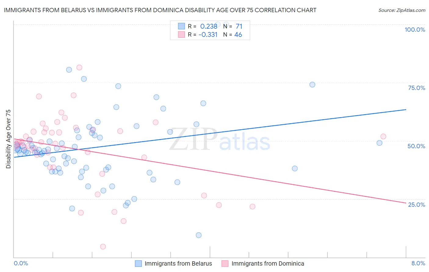 Immigrants from Belarus vs Immigrants from Dominica Disability Age Over 75