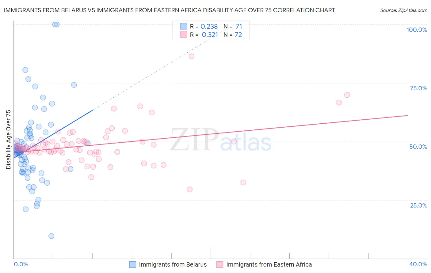 Immigrants from Belarus vs Immigrants from Eastern Africa Disability Age Over 75