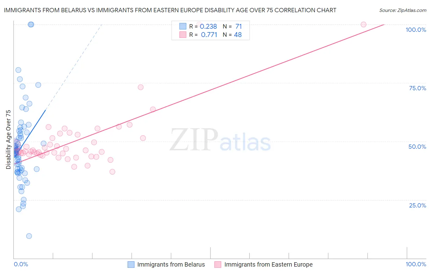 Immigrants from Belarus vs Immigrants from Eastern Europe Disability Age Over 75