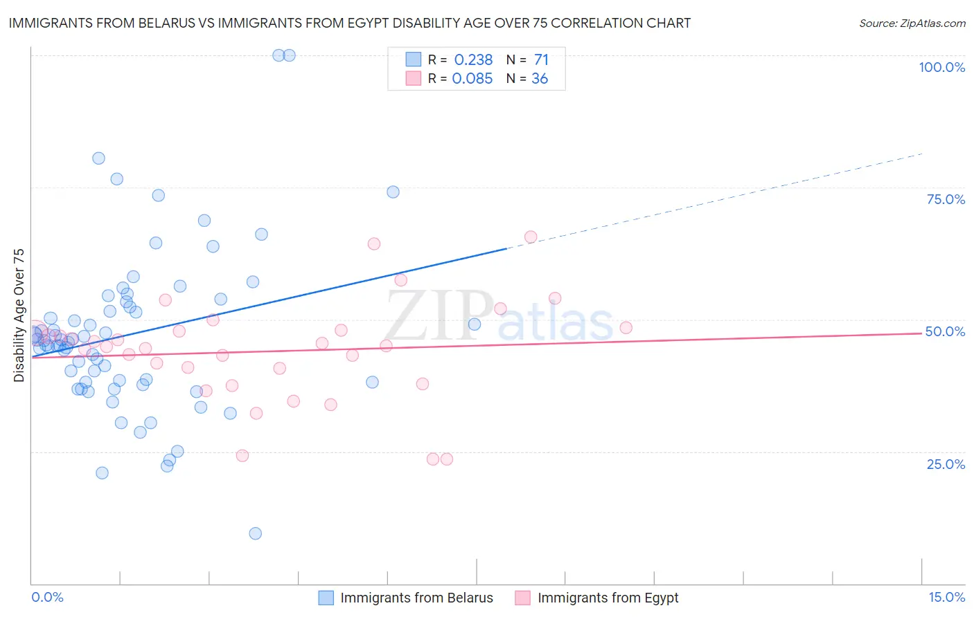 Immigrants from Belarus vs Immigrants from Egypt Disability Age Over 75