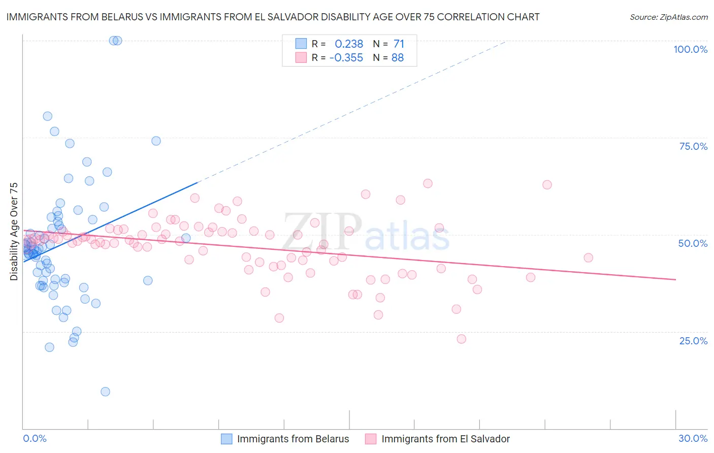 Immigrants from Belarus vs Immigrants from El Salvador Disability Age Over 75