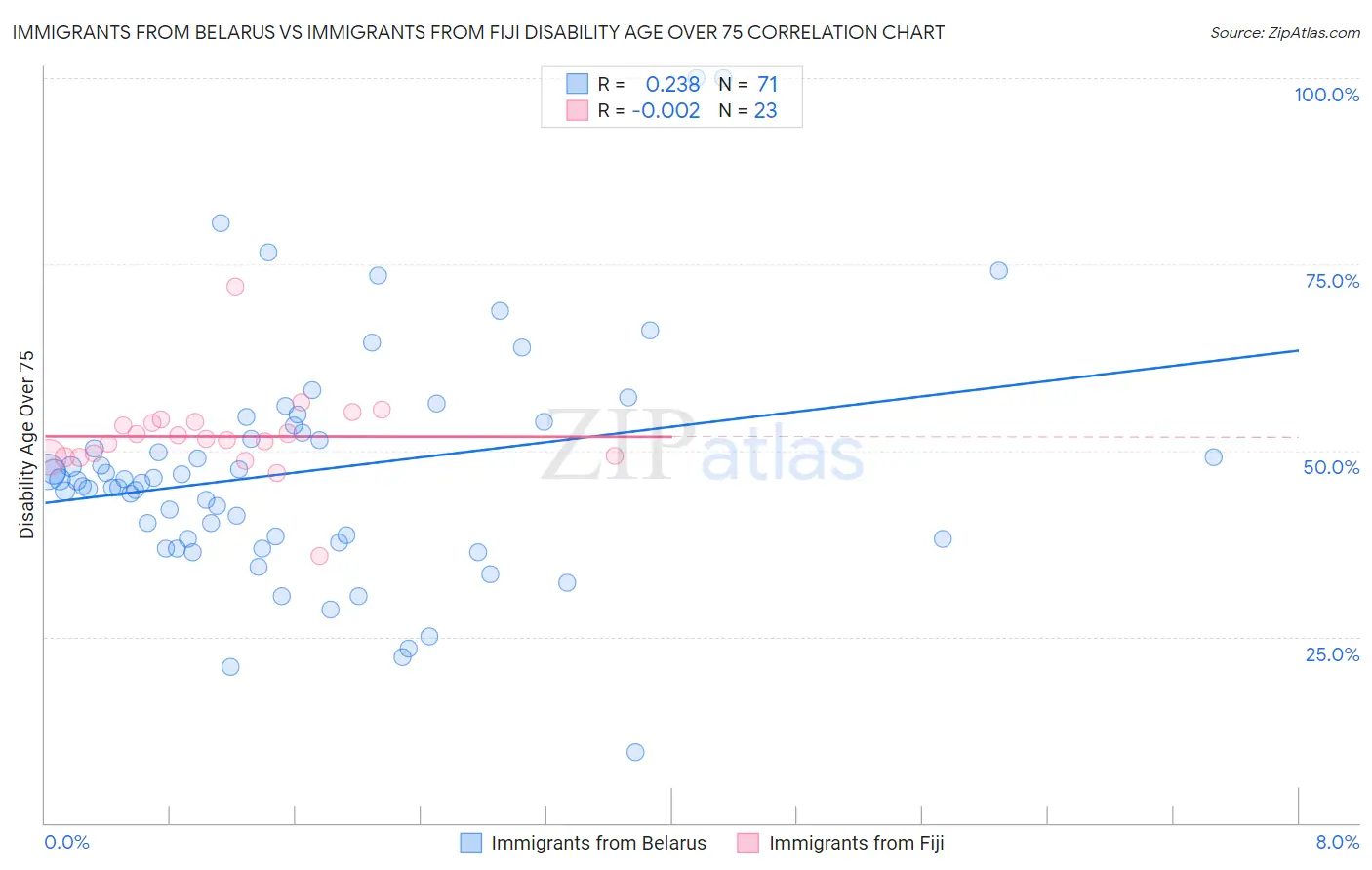 Immigrants from Belarus vs Immigrants from Fiji Disability Age Over 75